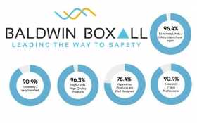 Customer satisfaction drives improvement at Baldwin Boxall